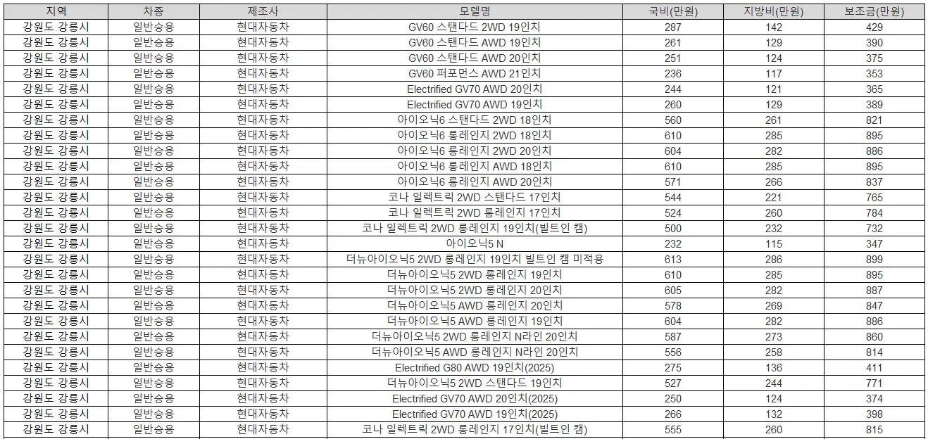 2025년 강원도 강릉시 전기차 보조금