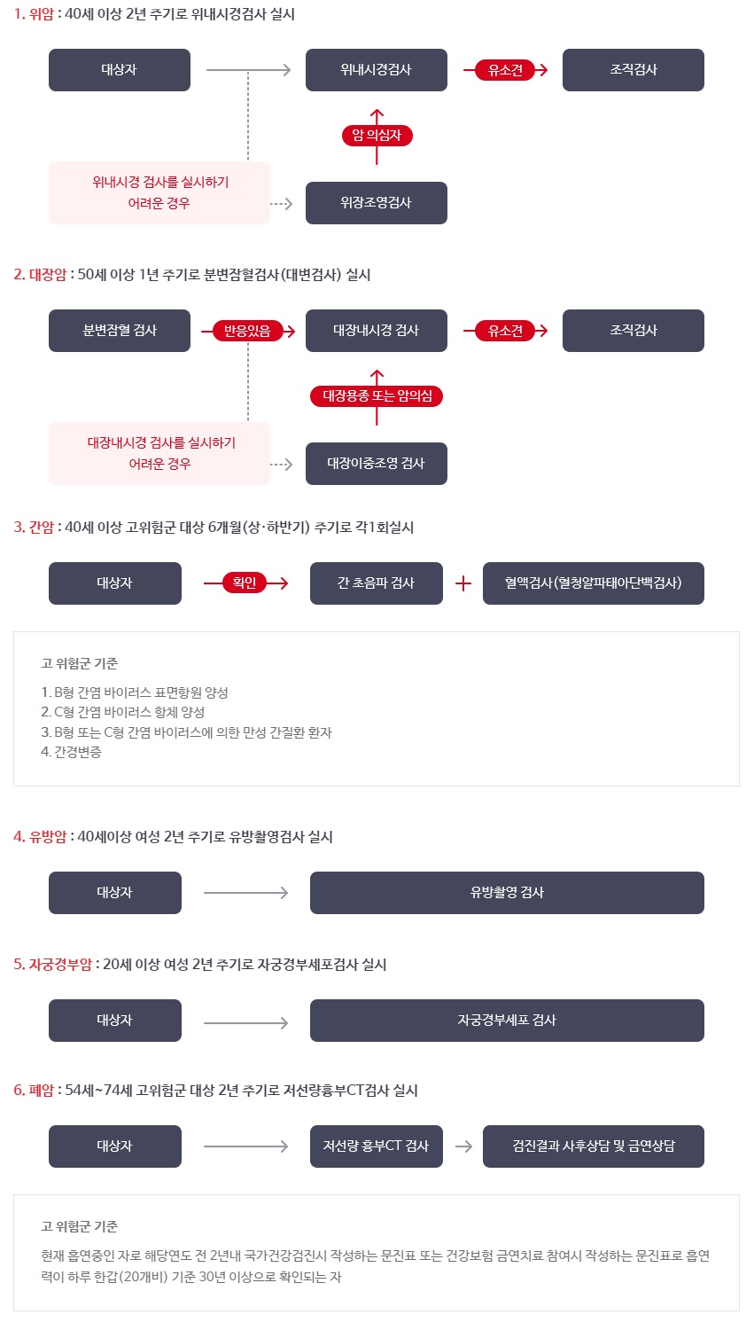 국가건강검진-6대암검진-실시-검사