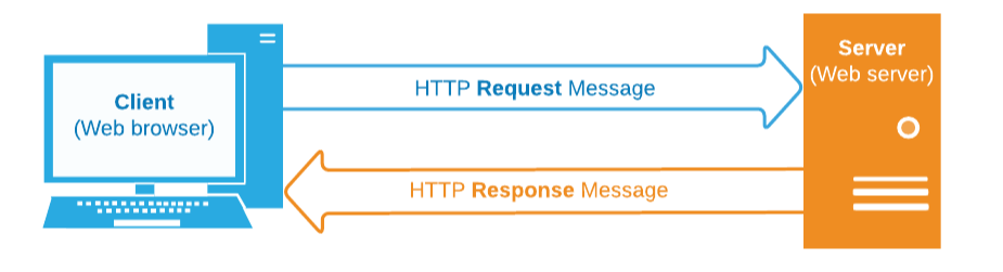 HTTP 메세지