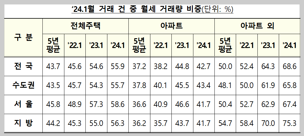 1월 거래 건 중 월세 거래량