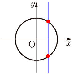 x=a와의 교점이 두 개씩 나오는 원