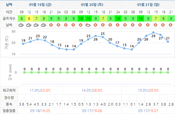 5월19일 동훈힐마루CC 날씨