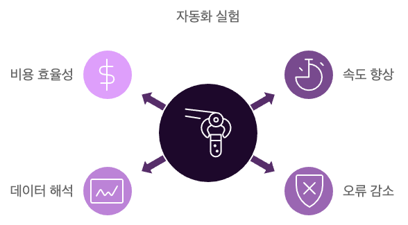 자동화의 주요 이점


실험실 자동화는 여러 가지 실질적인 이점을 제공합니다. 특히, 대규모 연구 환경에서 자동화 실험 장비는 연구 과정을 간소화하고, 대량의 샘플을 동시에 처리할 수 있는 High throughput screening 장비를 통해 연구 효율성을 극대화합니다. 주요 이점들은 다음과 같습니다.



실험 속도와 규모 향상 : 자동화 로봇 장비가 실험을 수행함으로써 연구의 처리 속도가 크게 증가하고, 대규모 샘플을 동시에 다룰 수 있습니다.
오류 감소 : 인간의 개입을 줄임으로써 실험 과정에서 발생할 수 있는 오류가 현저히 줄어들고, 실험의 재현성이 높아집니다. 이는 효소 활성 측정 장비나 단백질 구조 분석 장비처럼 정밀한 데이터를 필요로 하는 실험에 특히 유리합니다.
데이터 해석 개선 : AI 기반 소프트웨어와 실험 데이터 분석 소프트웨어는 실험 결과를 빠르게 처리하고 해석하여, 다음 단계의 실험 설계를 도와줍니다. 이를 통해 신약 개발 분석이나 세포독성 분석과 같은 중요한 실험의 속도와 정확성이 향상됩니다.
비용 효율성 : 자동화 시스템을 도입하면 장기적으로 연구 비용을 절감할 수 있습니다. 특히, Molecular Devices의 Multi-Mode Microplate Reader는 다양한 실험을 하나의 장비에서 처리할 수 있어, 다기능 장비의 장점을 극대화할 수 있죠.