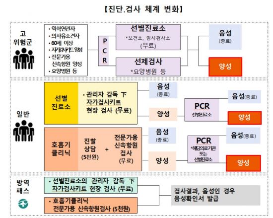  코로나 오미크론 변이 바이러스 확산으로 2월 3일부터 코로나 방역대책이 변화합니다.