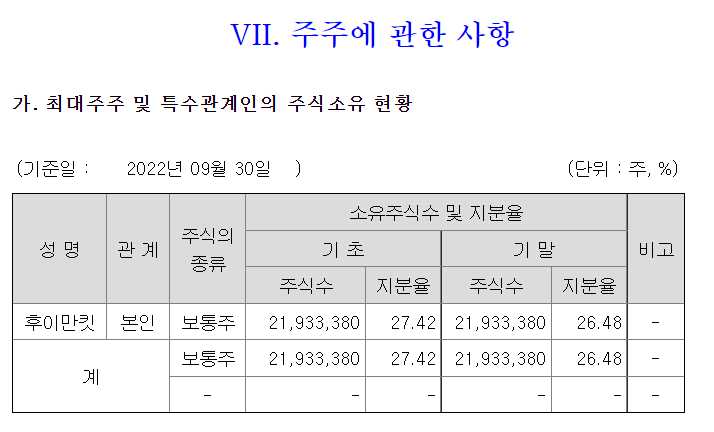 최대주주 및 특수관계인 현황