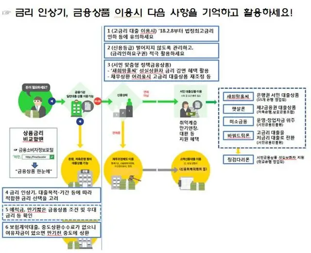 금리 인상 시 이자 부담 줄이는 방법