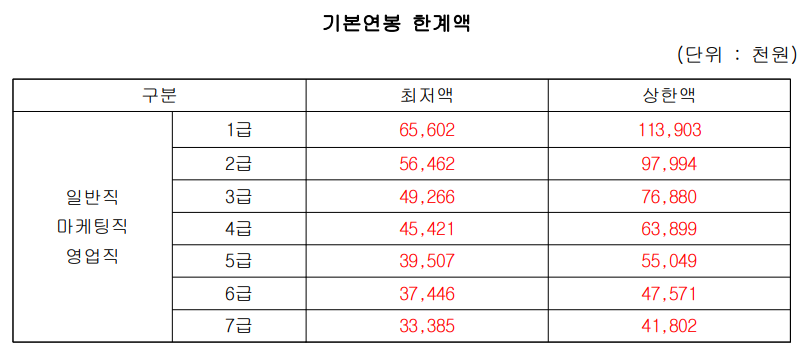 그랜드코레아레저 기본연봉 한계액 (출처 : 그랜드코레아레저 직원연봉규정)