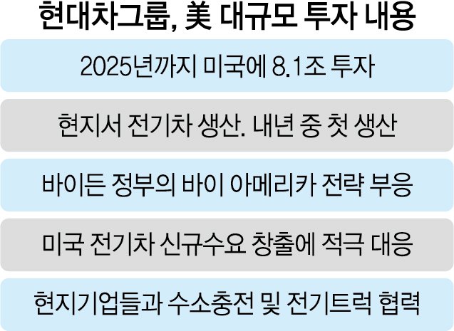 현대차, 8조 투입 美서 전기차 생산