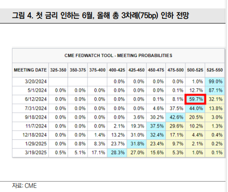 첫 금리인하 6월&#44; 올해 3차례 인하 전망