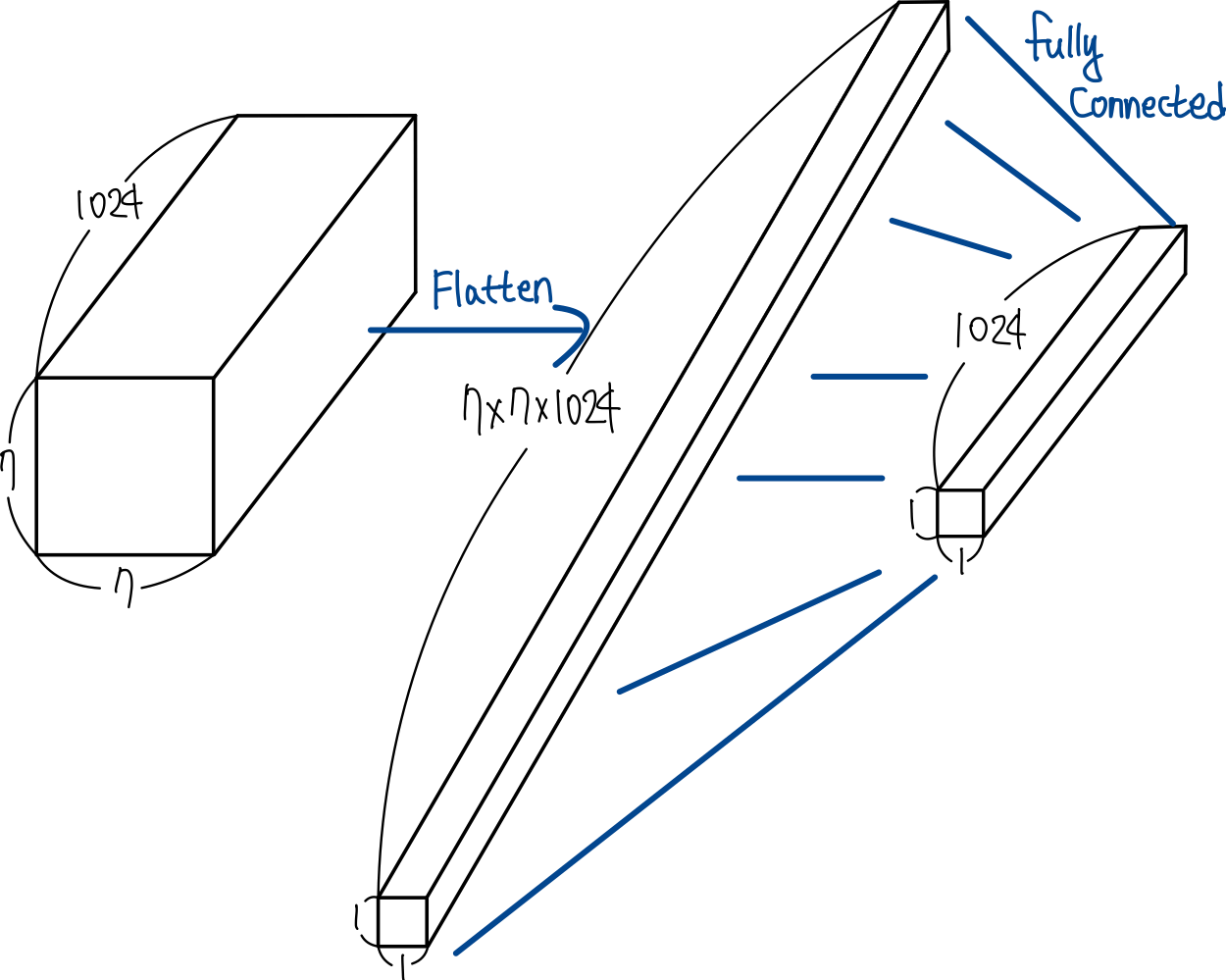 6.fully connected 방식