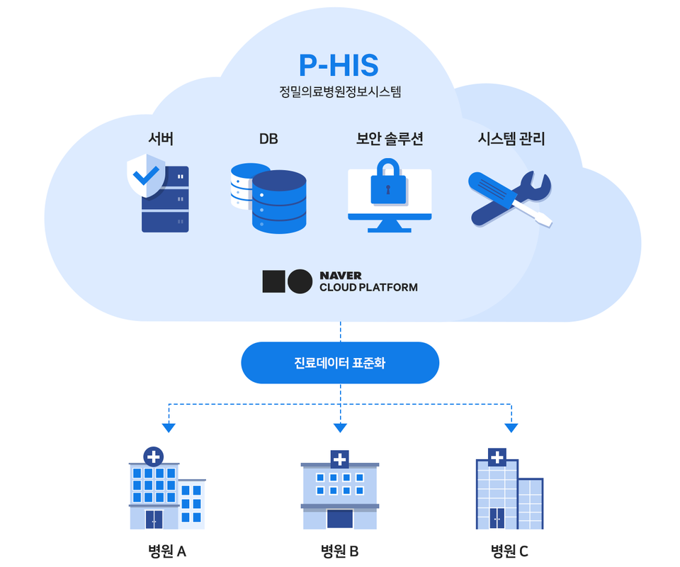  금융업에도 이제 클라우드는 없어서는 안된다.