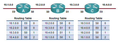 Distance Vector의 문제와 Routing Loop 문제 및 해결