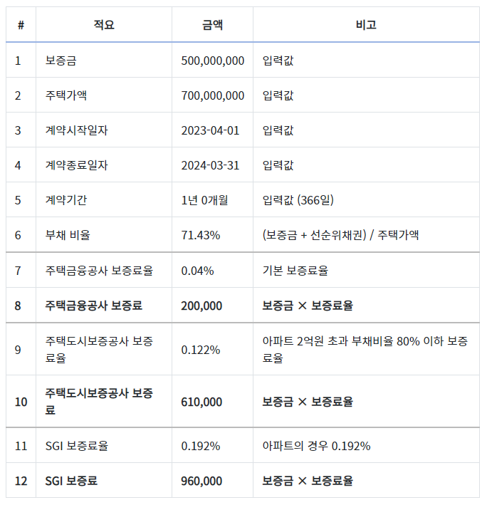 보증사별 전세보증료 차이