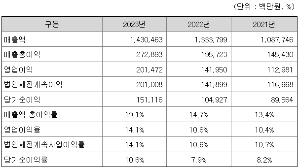 HD현대 매출현황