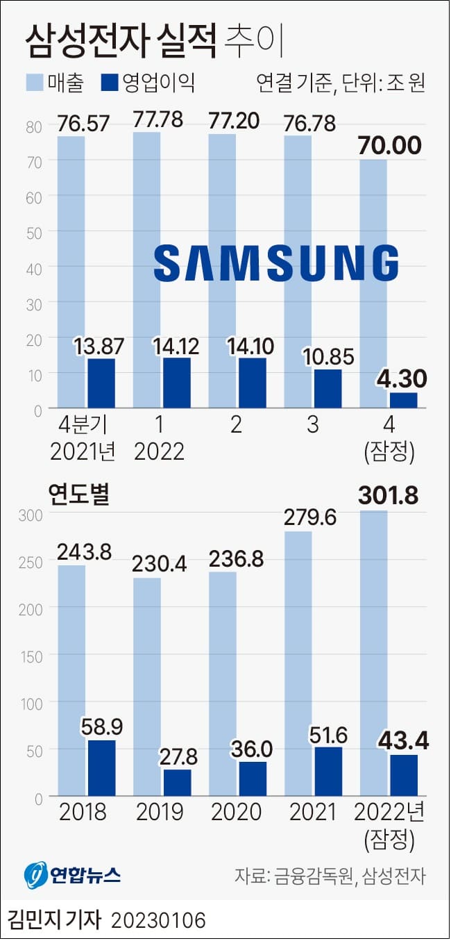 실적 희비 엇갈리는 "현대차 삼성전자"