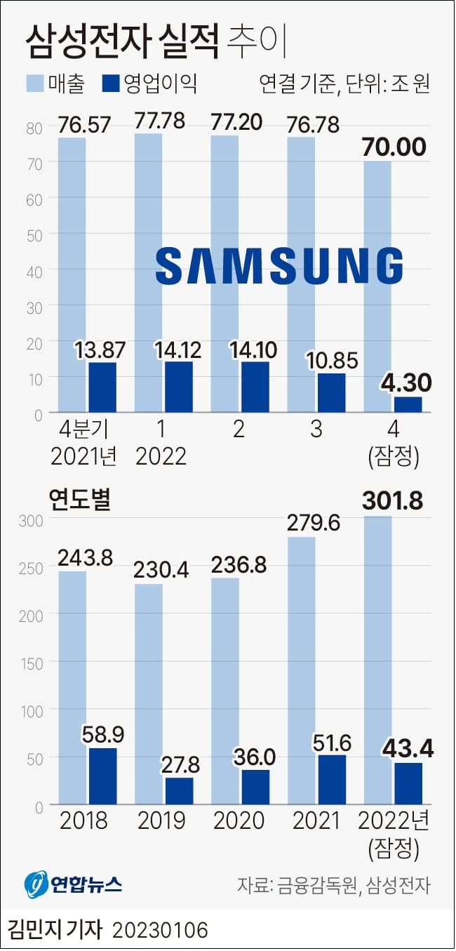 실적 희비 엇갈리는 &quot;현대차 삼성전자&quot;