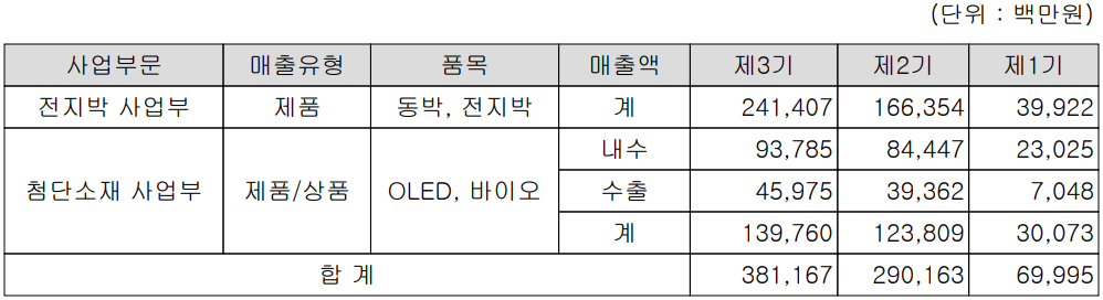 솔루스첨단소재 - 주요 사업 부문 및 제품 현황(2021년 4분기)