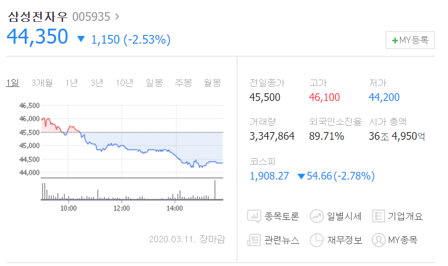  주린이의 삼성전자우 모으기