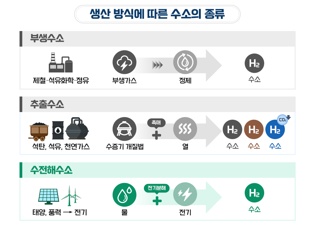 생산 방식에 따른 수소의 종류