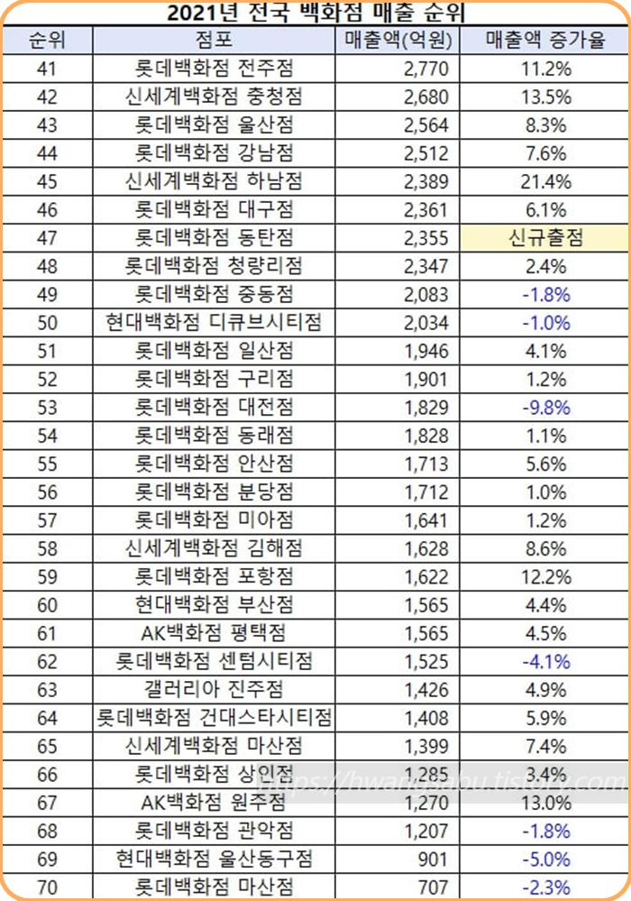 2021년-백화점-매출-순위(41위~70위)