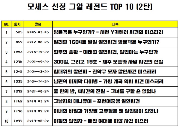 그것이 알고싶다 레전드 : 그알 레전드 TOP 10 (2탄) by. 모세스