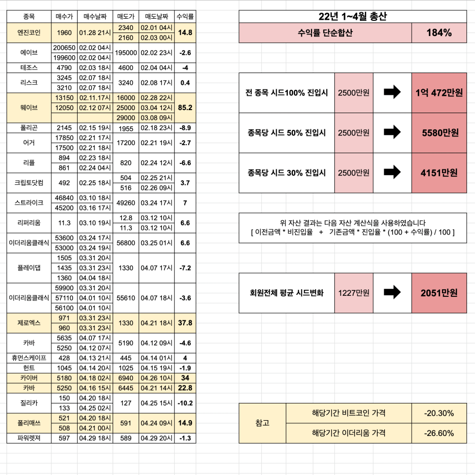 썬더와함께 1기, 총산 수익률