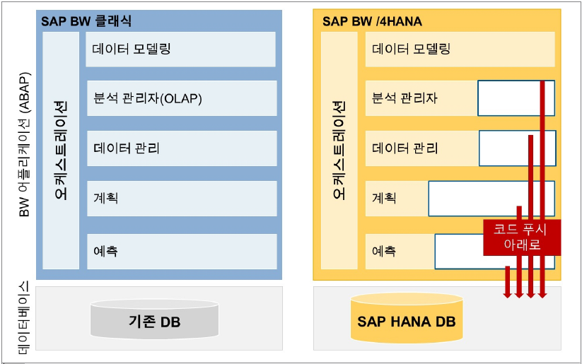  [SAP] BW/4HANA 기능 이해
