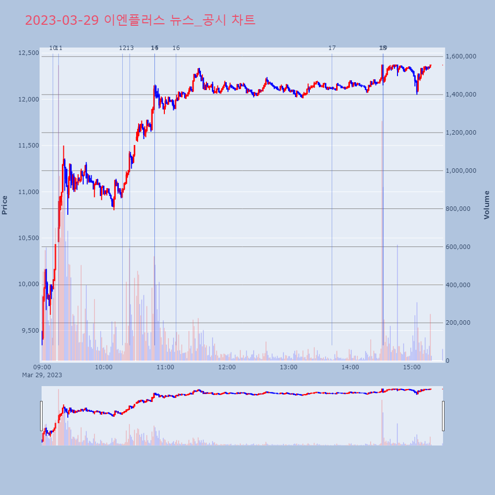 이엔플러스_뉴스공시차트