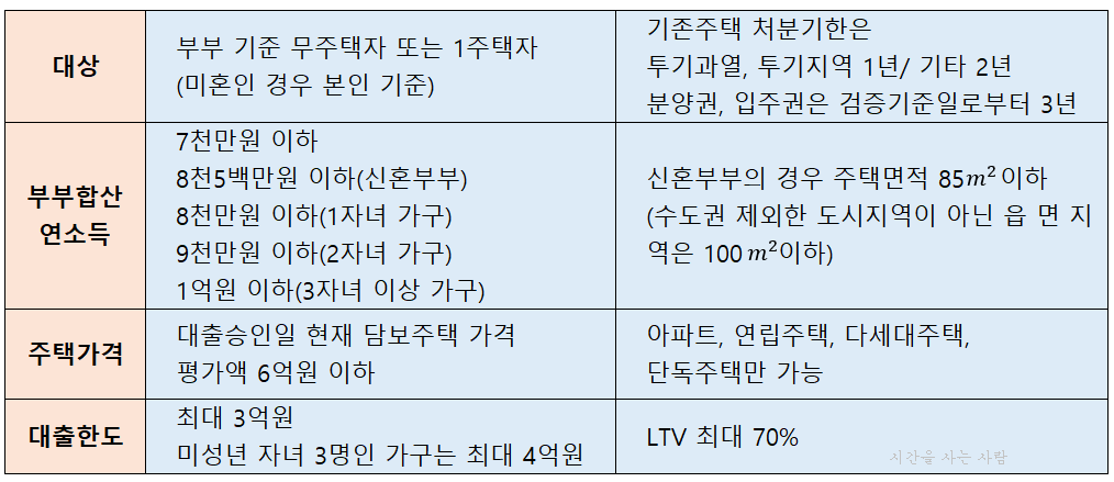  정책모기지 보금자리론이란?(+대출철회 제도)