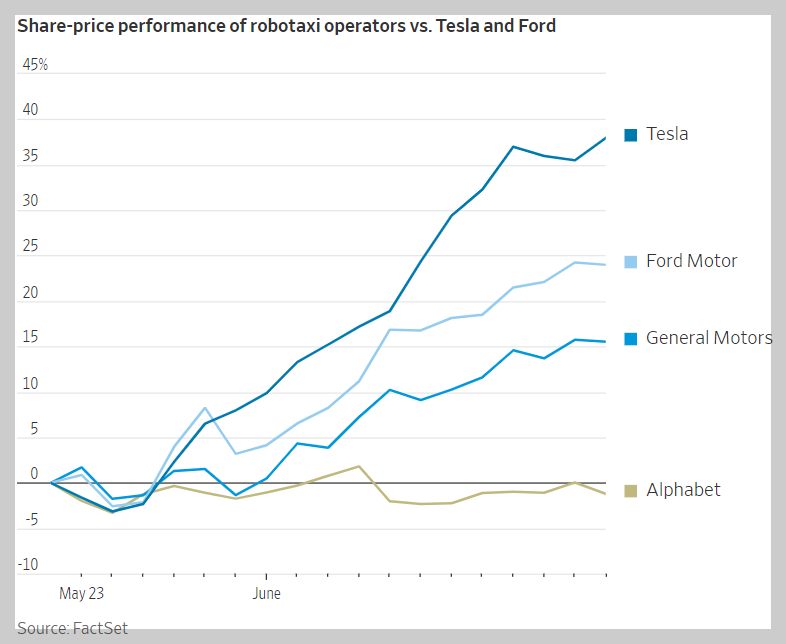 로보택시에 투자하는 GM&#44; 알파벳과 실질적 투자가 적은 Ford&#44; 테슬라의 주가변화 비교