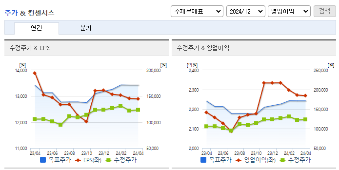 롯데제과_컨센서스