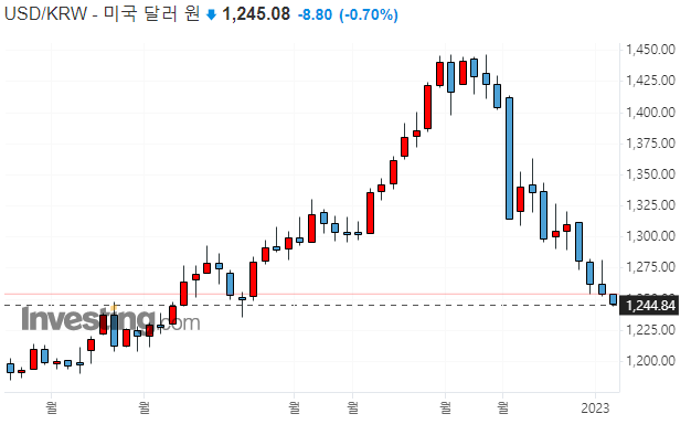  2023년 12월 한국 주식시세: 숫자로 된 이야기들
