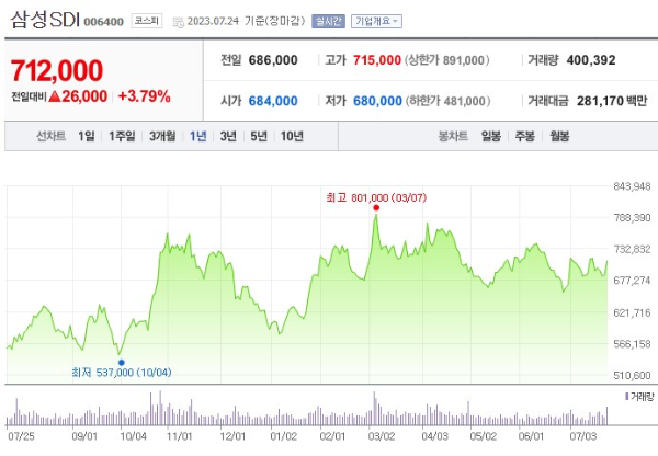 리비안 관련주 삼성SDI 주가 전망