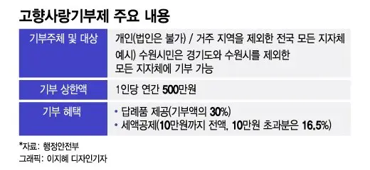 고향사랑기부제_주요내용