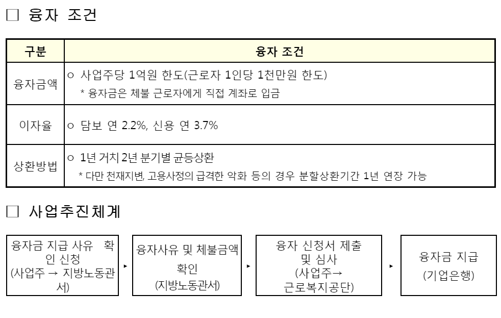 임금 체불 중인 사업주라면 체불정산지원융자 사업으로 도움 받는 법