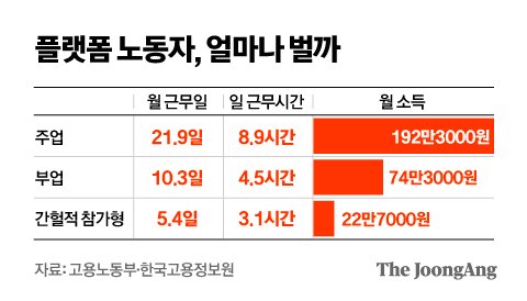 고정 직장이 없는 긱워커 (Gig Worker)의 시대가 오고 있다.