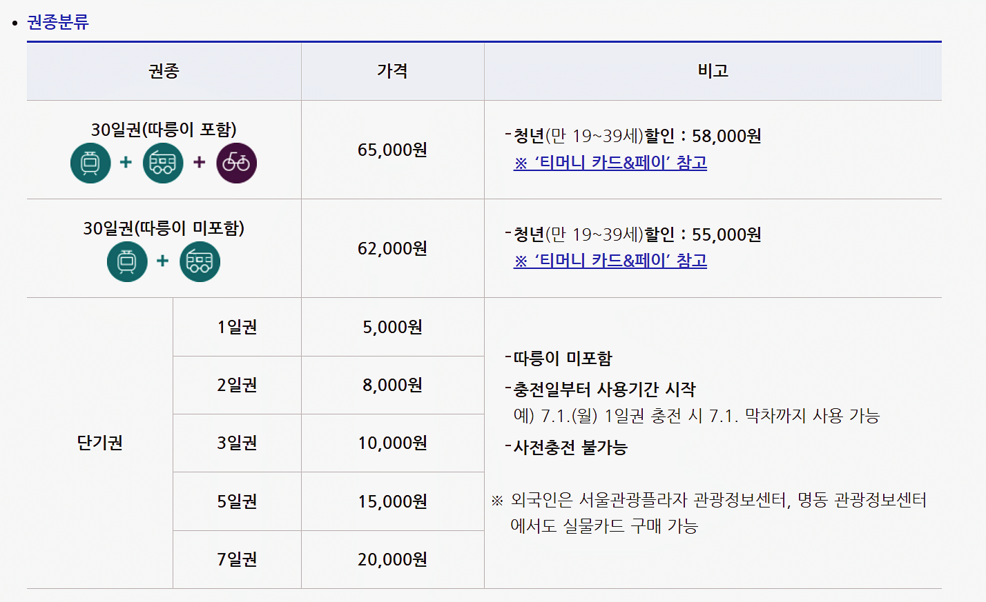 기후동행카드