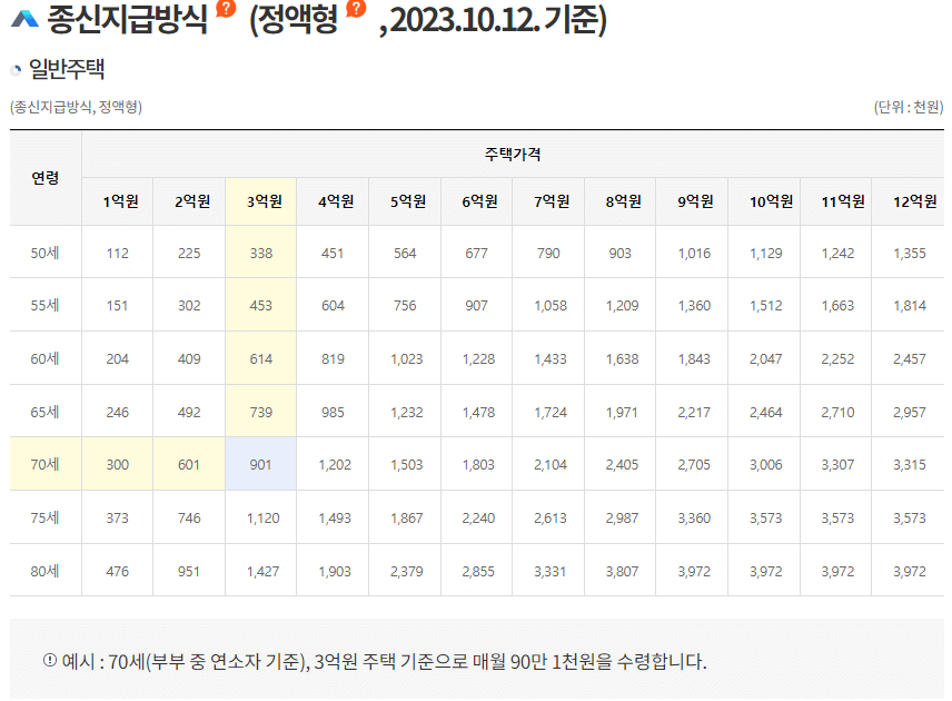 주택연금 예상수령액