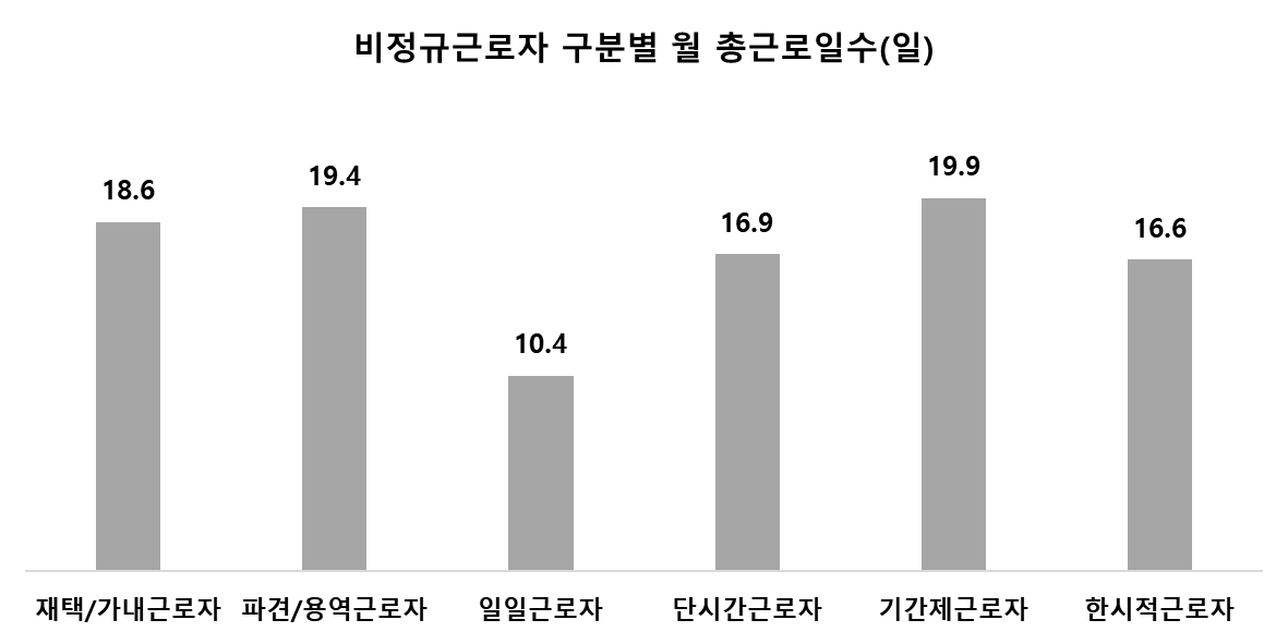 2022년 비정규근로자 형태별 근로일수