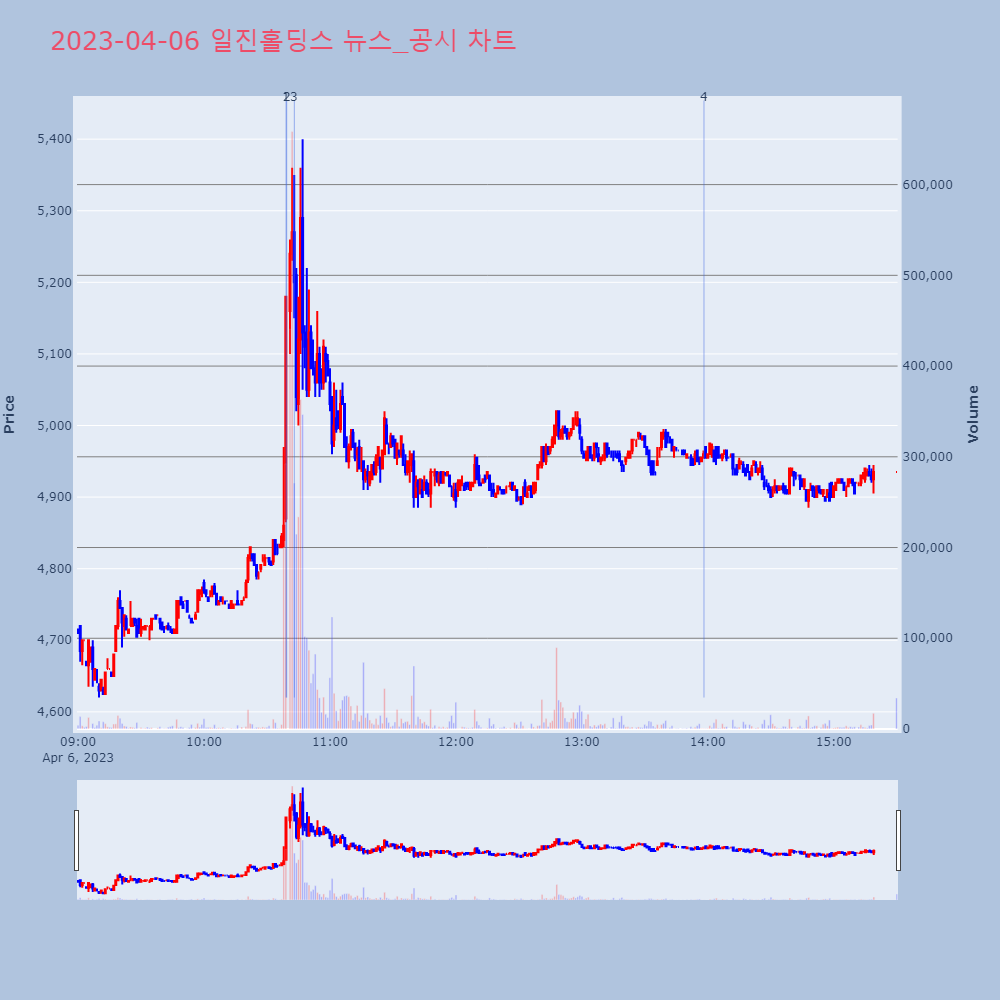 일진홀딩스_뉴스공시차트