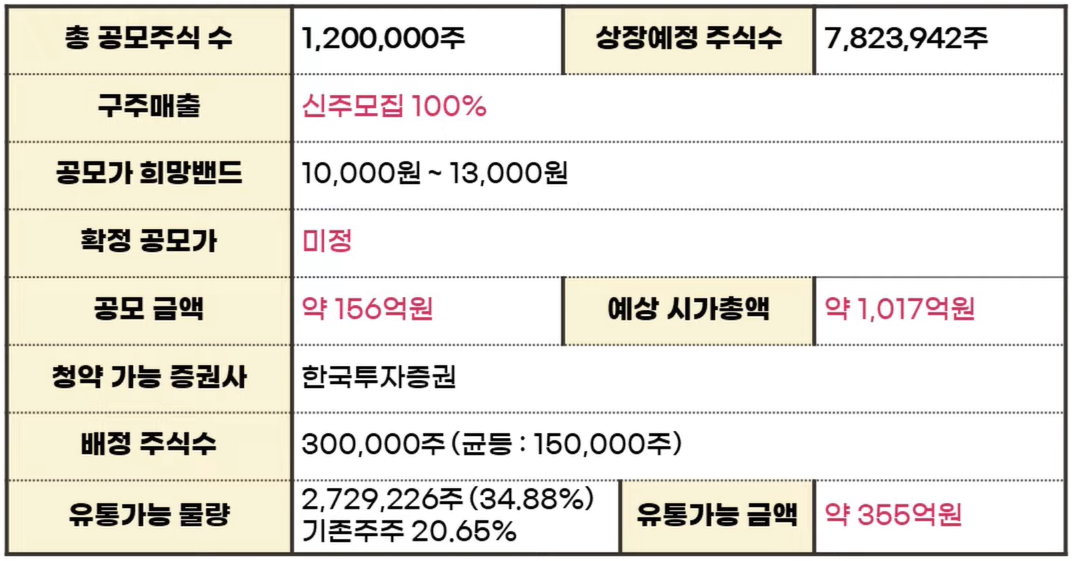 2022년 9월 공모주 상장 총정리