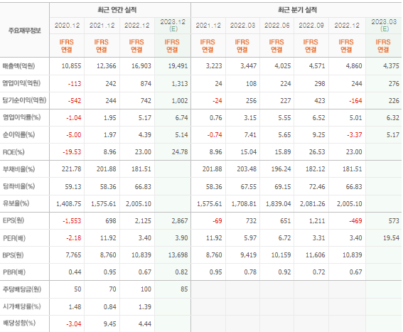 화신실적 및 재무제표