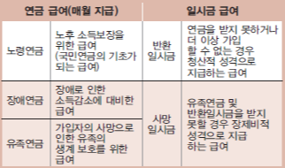 국민연금 대상, 납부 비용, 기간, 지급 액수 (+ 미납 , 예외 경우) 국민연금 대상, 납부 비용, 기간, 지급 액수 (+ 미납 , 예외 경우)