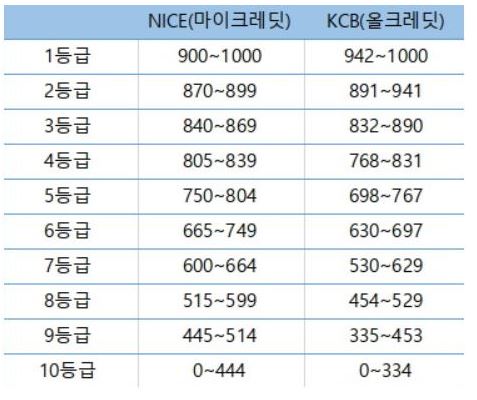 신용등급-점수표