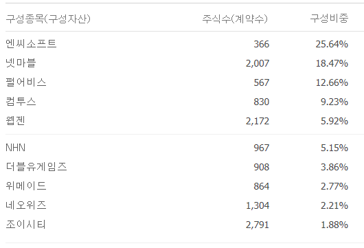 kodex 게임산업 엔씨소프트와 넷마블을 한번에 6