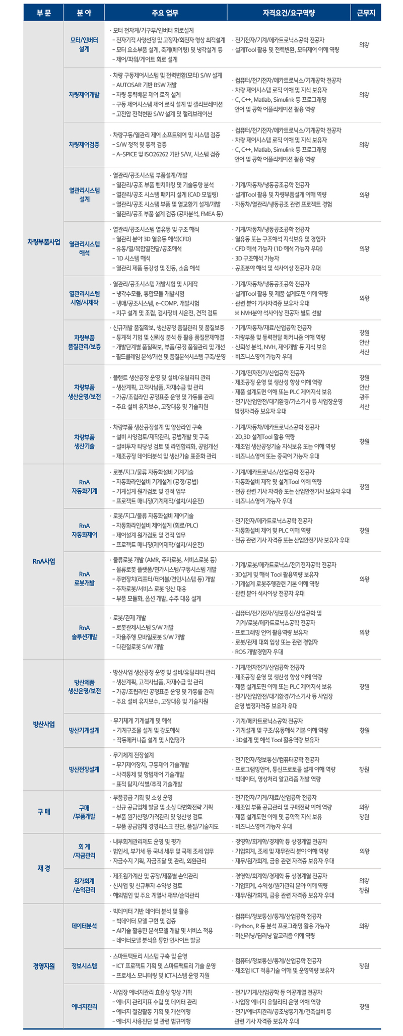  2023년 현대위아 대졸 신입사원 모집 공고