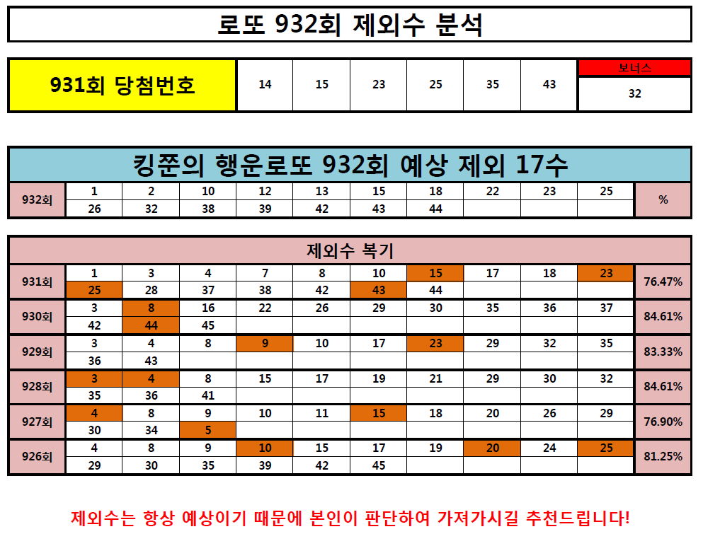  로또 932회 제외수 분석(Feat. 돈을 부르는 황금두꺼비)