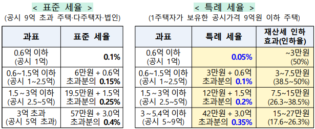 1세대 1주택 세율 특례