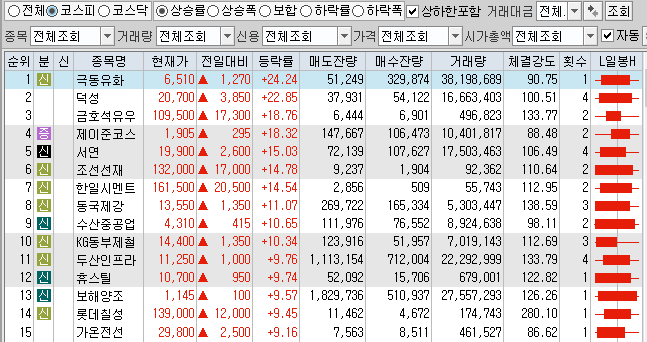  3월29일 코스피 코스닥 상한가 포함 상승률 상위 종목 TOP 100