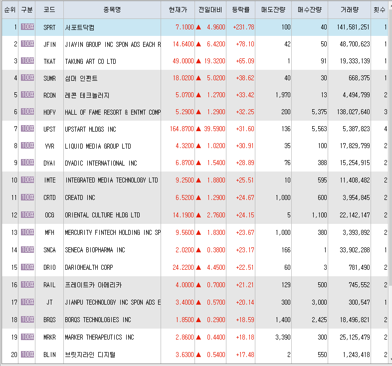  3월22일 미국주식 상승률 상위 종목 TOP 300
